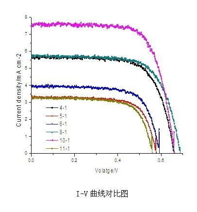 I-V測試服務(wù)